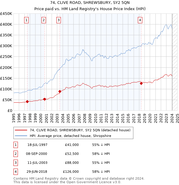 74, CLIVE ROAD, SHREWSBURY, SY2 5QN: Price paid vs HM Land Registry's House Price Index