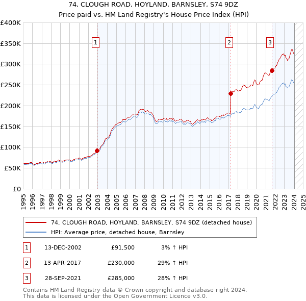 74, CLOUGH ROAD, HOYLAND, BARNSLEY, S74 9DZ: Price paid vs HM Land Registry's House Price Index