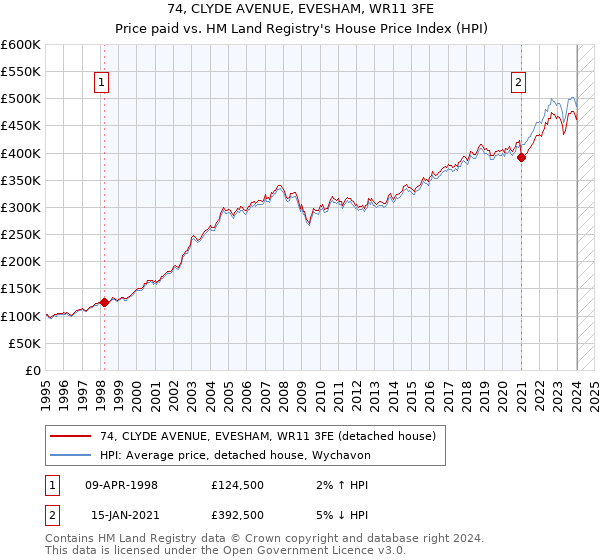 74, CLYDE AVENUE, EVESHAM, WR11 3FE: Price paid vs HM Land Registry's House Price Index