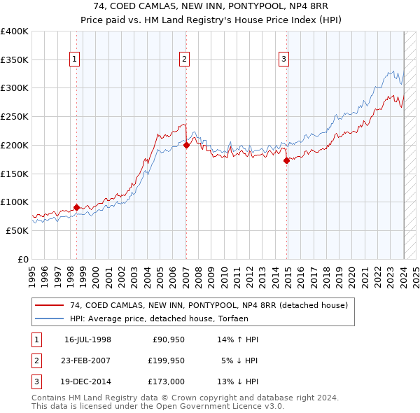 74, COED CAMLAS, NEW INN, PONTYPOOL, NP4 8RR: Price paid vs HM Land Registry's House Price Index