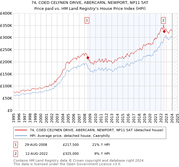 74, COED CELYNEN DRIVE, ABERCARN, NEWPORT, NP11 5AT: Price paid vs HM Land Registry's House Price Index