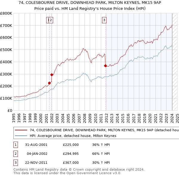 74, COLESBOURNE DRIVE, DOWNHEAD PARK, MILTON KEYNES, MK15 9AP: Price paid vs HM Land Registry's House Price Index