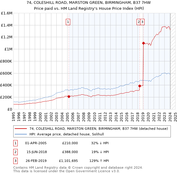 74, COLESHILL ROAD, MARSTON GREEN, BIRMINGHAM, B37 7HW: Price paid vs HM Land Registry's House Price Index