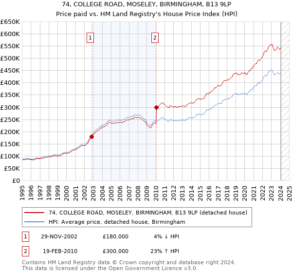 74, COLLEGE ROAD, MOSELEY, BIRMINGHAM, B13 9LP: Price paid vs HM Land Registry's House Price Index