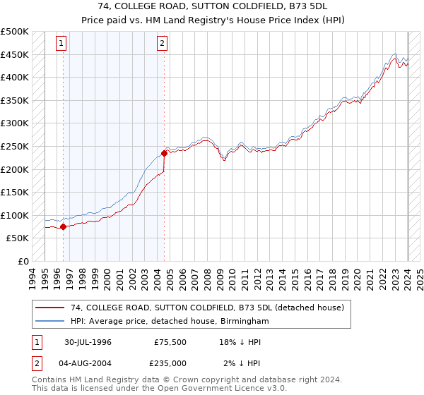 74, COLLEGE ROAD, SUTTON COLDFIELD, B73 5DL: Price paid vs HM Land Registry's House Price Index