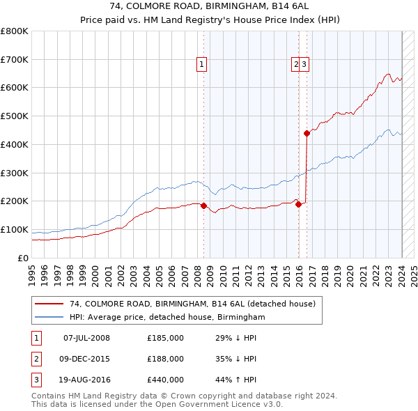 74, COLMORE ROAD, BIRMINGHAM, B14 6AL: Price paid vs HM Land Registry's House Price Index