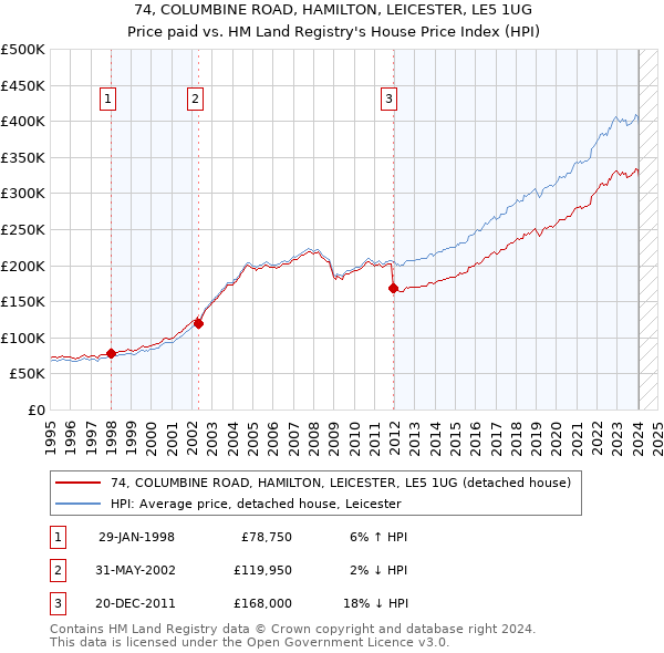 74, COLUMBINE ROAD, HAMILTON, LEICESTER, LE5 1UG: Price paid vs HM Land Registry's House Price Index