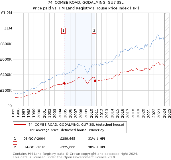 74, COMBE ROAD, GODALMING, GU7 3SL: Price paid vs HM Land Registry's House Price Index