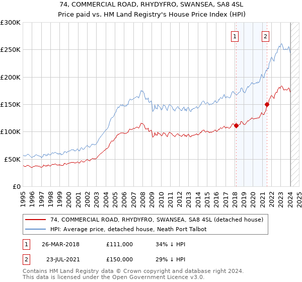 74, COMMERCIAL ROAD, RHYDYFRO, SWANSEA, SA8 4SL: Price paid vs HM Land Registry's House Price Index