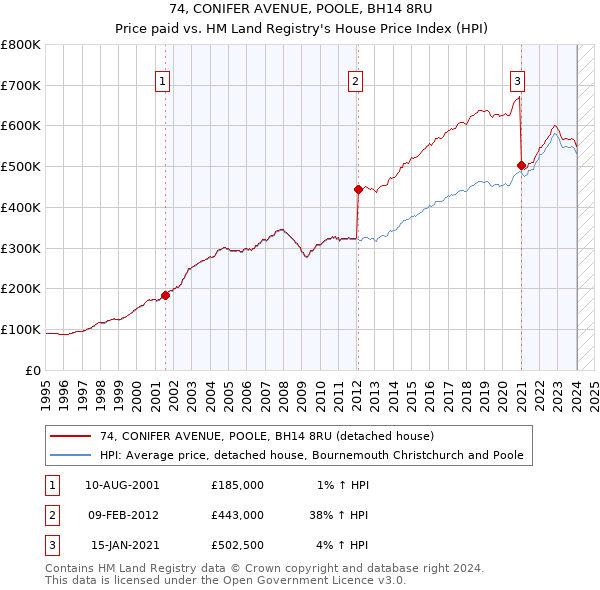 74, CONIFER AVENUE, POOLE, BH14 8RU: Price paid vs HM Land Registry's House Price Index