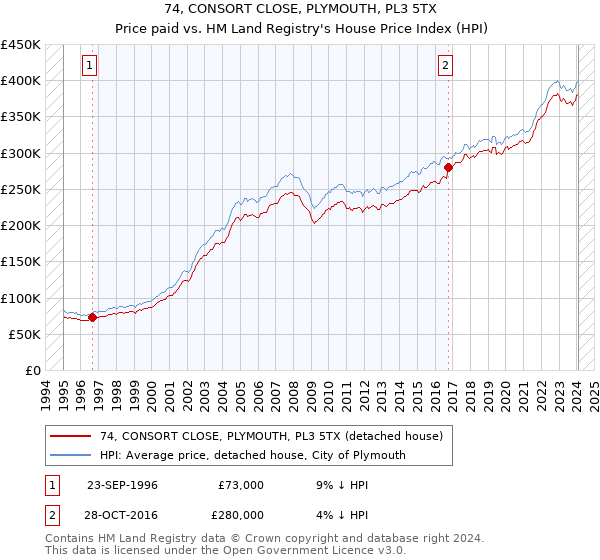 74, CONSORT CLOSE, PLYMOUTH, PL3 5TX: Price paid vs HM Land Registry's House Price Index