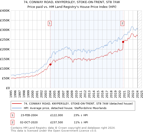 74, CONWAY ROAD, KNYPERSLEY, STOKE-ON-TRENT, ST8 7AW: Price paid vs HM Land Registry's House Price Index