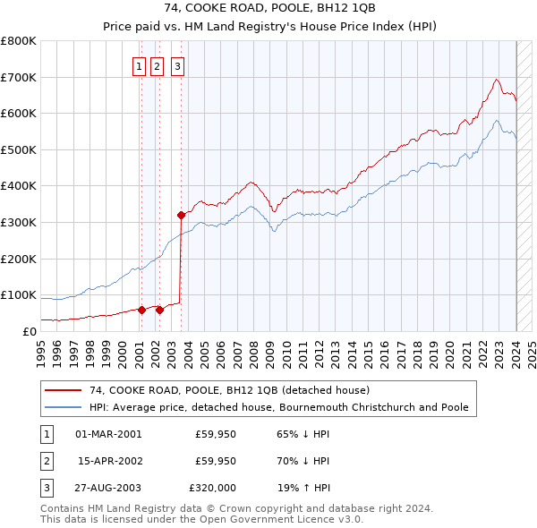 74, COOKE ROAD, POOLE, BH12 1QB: Price paid vs HM Land Registry's House Price Index