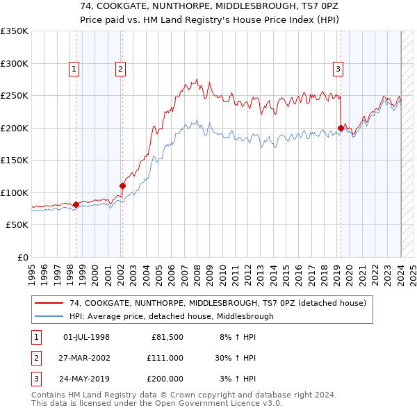 74, COOKGATE, NUNTHORPE, MIDDLESBROUGH, TS7 0PZ: Price paid vs HM Land Registry's House Price Index