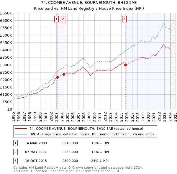 74, COOMBE AVENUE, BOURNEMOUTH, BH10 5AE: Price paid vs HM Land Registry's House Price Index