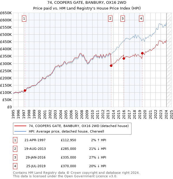 74, COOPERS GATE, BANBURY, OX16 2WD: Price paid vs HM Land Registry's House Price Index