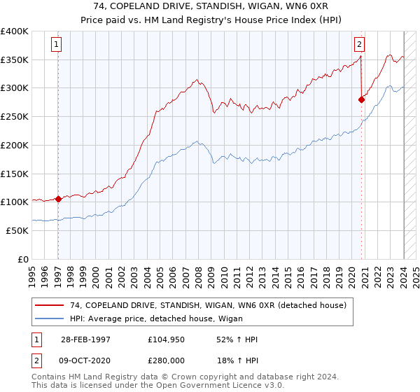 74, COPELAND DRIVE, STANDISH, WIGAN, WN6 0XR: Price paid vs HM Land Registry's House Price Index