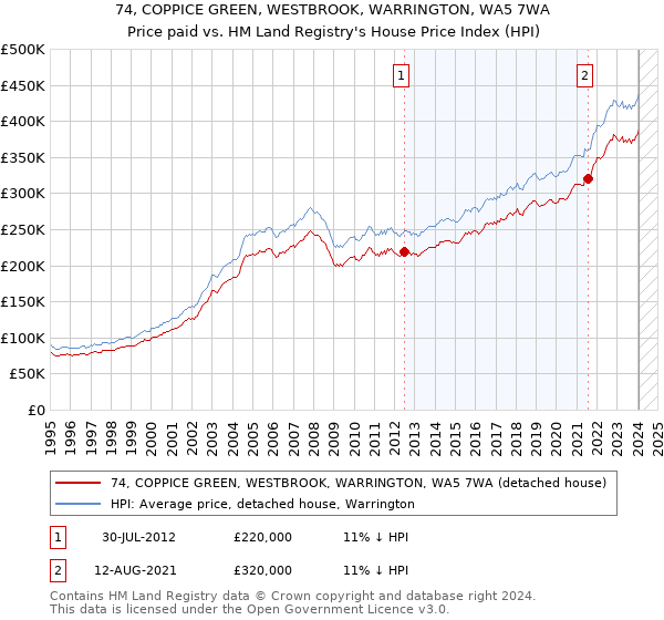 74, COPPICE GREEN, WESTBROOK, WARRINGTON, WA5 7WA: Price paid vs HM Land Registry's House Price Index