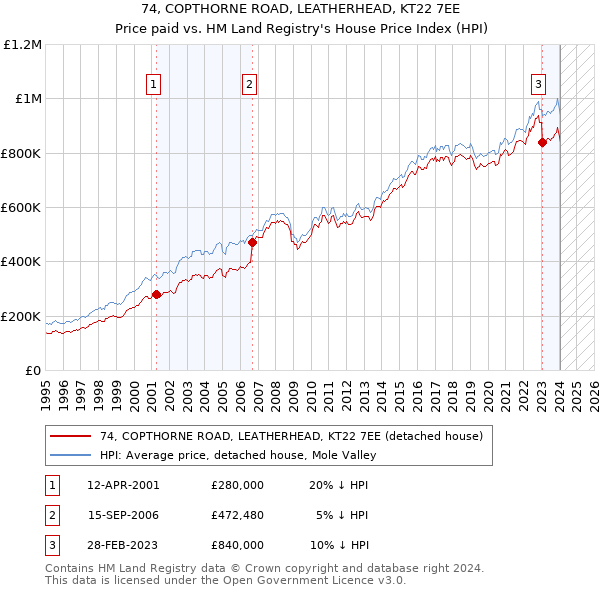 74, COPTHORNE ROAD, LEATHERHEAD, KT22 7EE: Price paid vs HM Land Registry's House Price Index