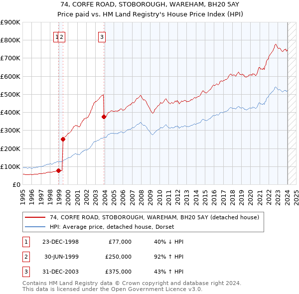 74, CORFE ROAD, STOBOROUGH, WAREHAM, BH20 5AY: Price paid vs HM Land Registry's House Price Index
