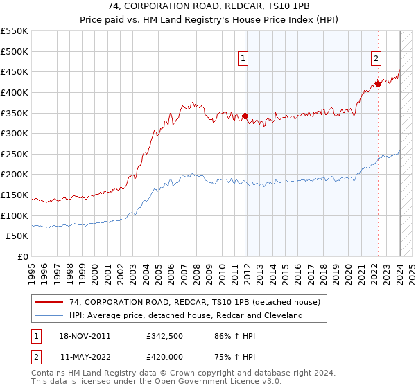 74, CORPORATION ROAD, REDCAR, TS10 1PB: Price paid vs HM Land Registry's House Price Index