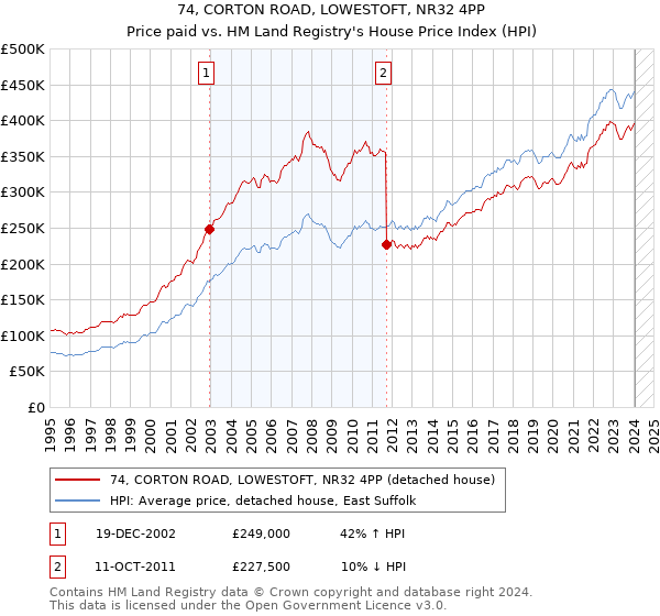 74, CORTON ROAD, LOWESTOFT, NR32 4PP: Price paid vs HM Land Registry's House Price Index
