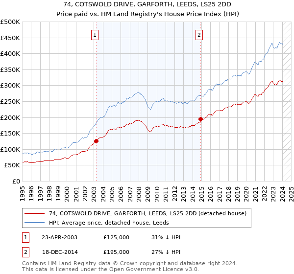 74, COTSWOLD DRIVE, GARFORTH, LEEDS, LS25 2DD: Price paid vs HM Land Registry's House Price Index