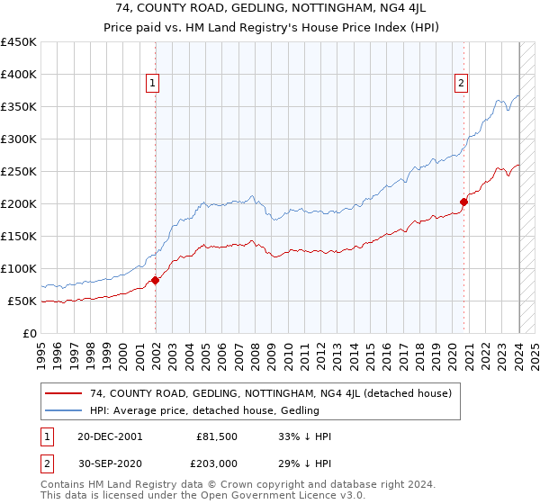 74, COUNTY ROAD, GEDLING, NOTTINGHAM, NG4 4JL: Price paid vs HM Land Registry's House Price Index