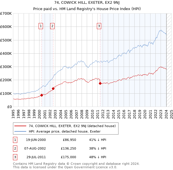 74, COWICK HILL, EXETER, EX2 9NJ: Price paid vs HM Land Registry's House Price Index