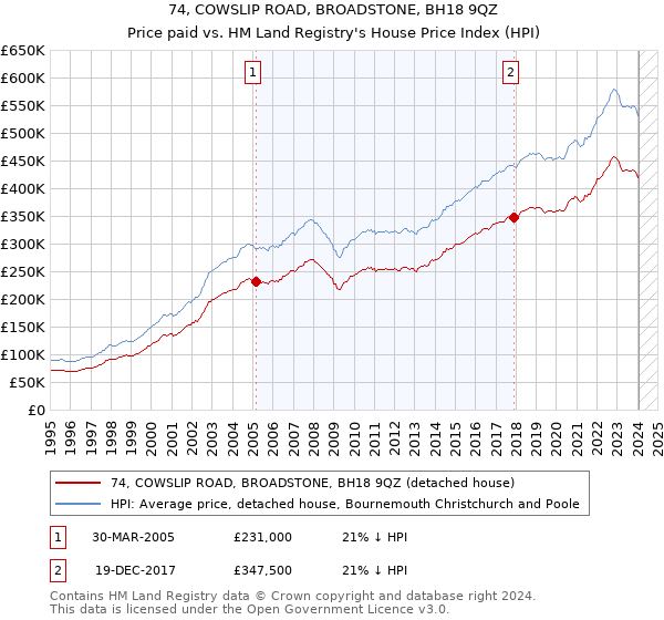 74, COWSLIP ROAD, BROADSTONE, BH18 9QZ: Price paid vs HM Land Registry's House Price Index