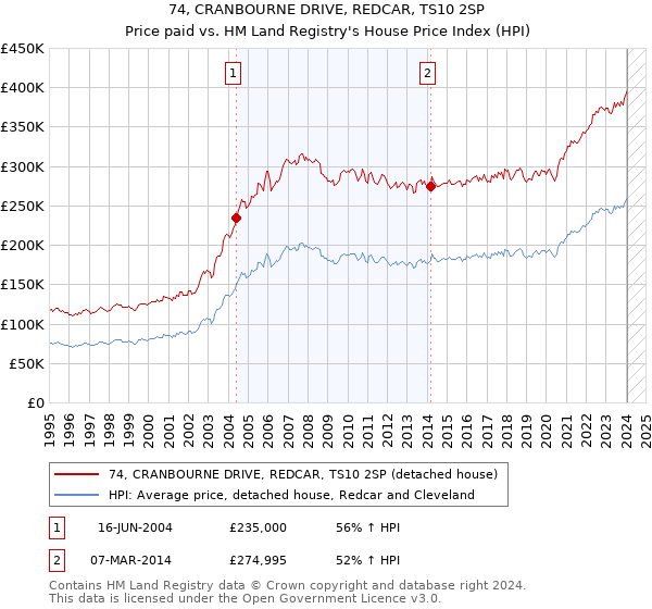 74, CRANBOURNE DRIVE, REDCAR, TS10 2SP: Price paid vs HM Land Registry's House Price Index