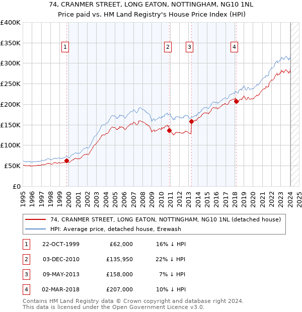 74, CRANMER STREET, LONG EATON, NOTTINGHAM, NG10 1NL: Price paid vs HM Land Registry's House Price Index