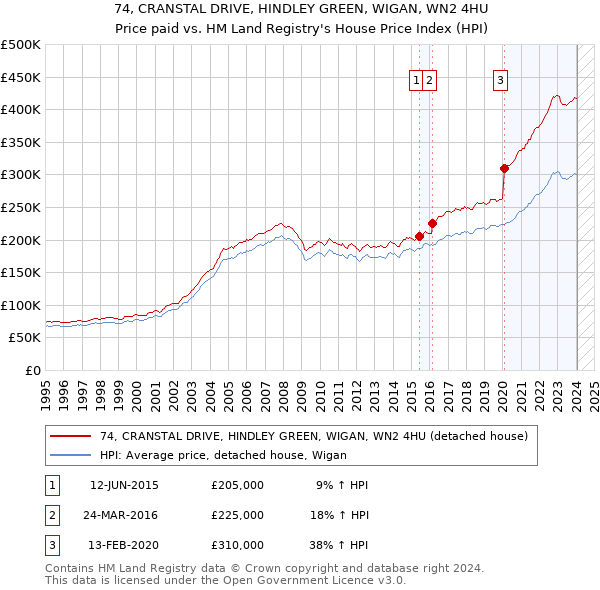 74, CRANSTAL DRIVE, HINDLEY GREEN, WIGAN, WN2 4HU: Price paid vs HM Land Registry's House Price Index