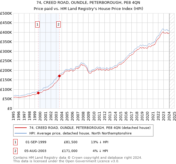 74, CREED ROAD, OUNDLE, PETERBOROUGH, PE8 4QN: Price paid vs HM Land Registry's House Price Index