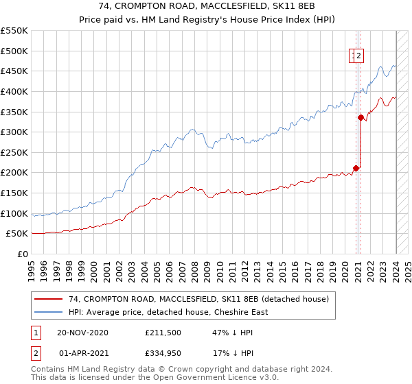 74, CROMPTON ROAD, MACCLESFIELD, SK11 8EB: Price paid vs HM Land Registry's House Price Index