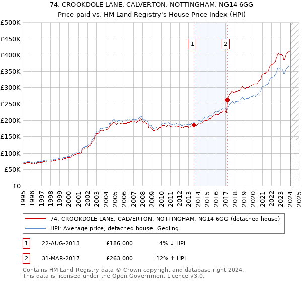 74, CROOKDOLE LANE, CALVERTON, NOTTINGHAM, NG14 6GG: Price paid vs HM Land Registry's House Price Index