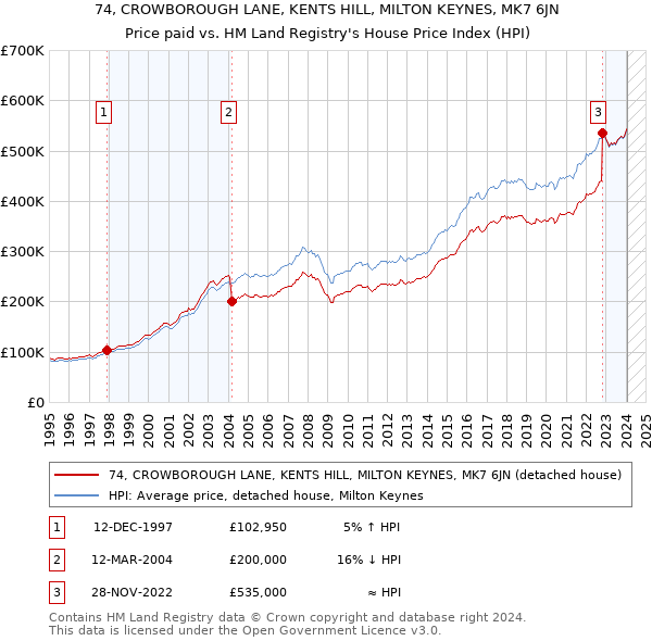 74, CROWBOROUGH LANE, KENTS HILL, MILTON KEYNES, MK7 6JN: Price paid vs HM Land Registry's House Price Index
