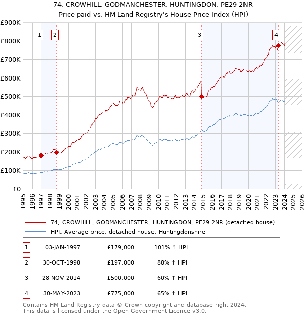74, CROWHILL, GODMANCHESTER, HUNTINGDON, PE29 2NR: Price paid vs HM Land Registry's House Price Index