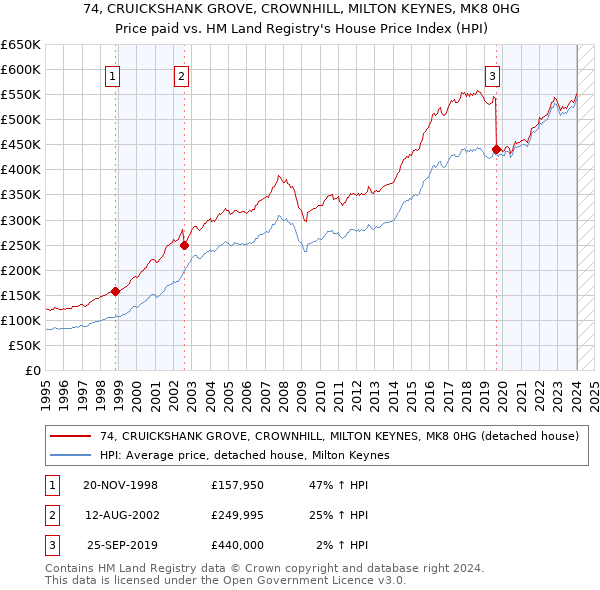 74, CRUICKSHANK GROVE, CROWNHILL, MILTON KEYNES, MK8 0HG: Price paid vs HM Land Registry's House Price Index