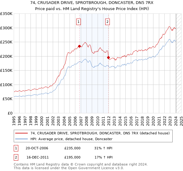 74, CRUSADER DRIVE, SPROTBROUGH, DONCASTER, DN5 7RX: Price paid vs HM Land Registry's House Price Index