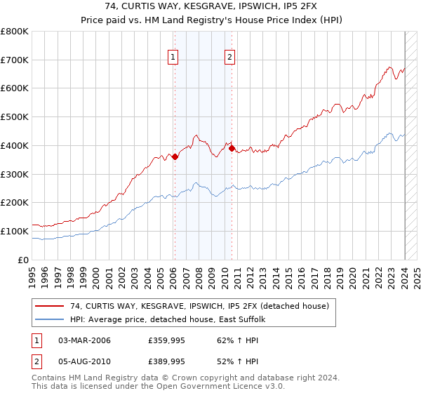 74, CURTIS WAY, KESGRAVE, IPSWICH, IP5 2FX: Price paid vs HM Land Registry's House Price Index