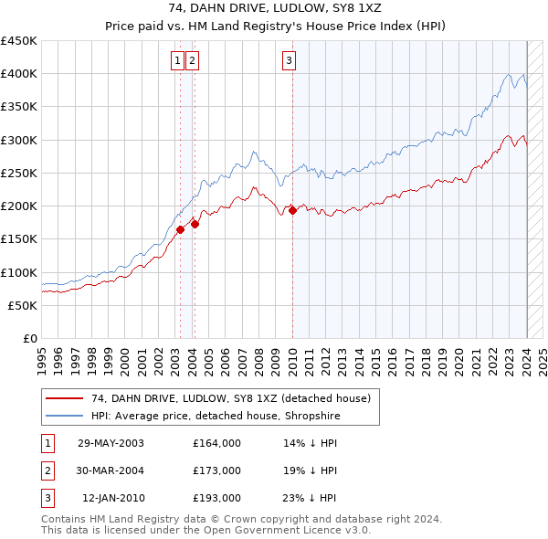 74, DAHN DRIVE, LUDLOW, SY8 1XZ: Price paid vs HM Land Registry's House Price Index