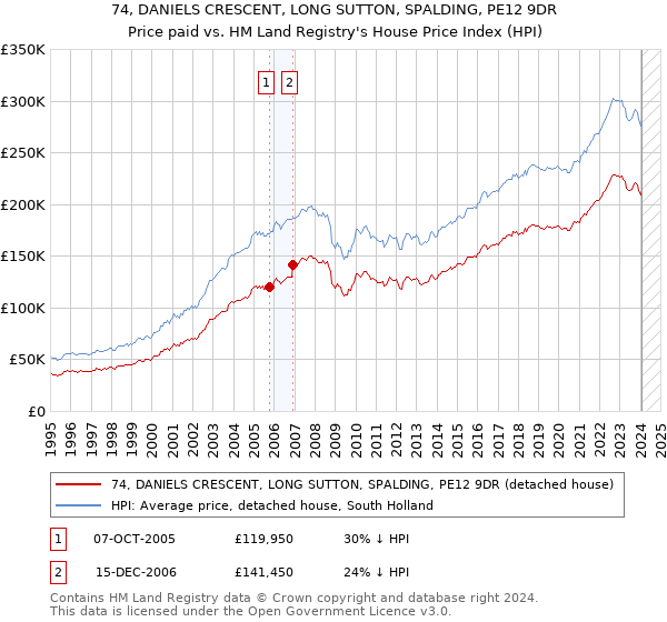 74, DANIELS CRESCENT, LONG SUTTON, SPALDING, PE12 9DR: Price paid vs HM Land Registry's House Price Index