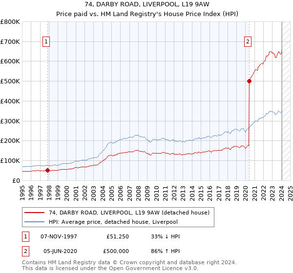 74, DARBY ROAD, LIVERPOOL, L19 9AW: Price paid vs HM Land Registry's House Price Index