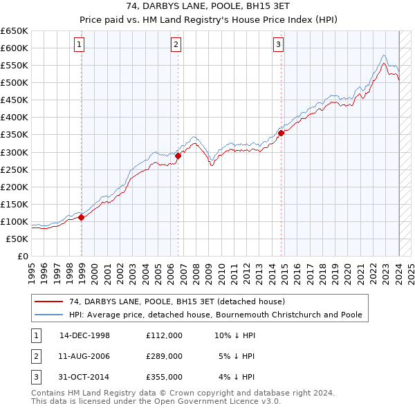 74, DARBYS LANE, POOLE, BH15 3ET: Price paid vs HM Land Registry's House Price Index