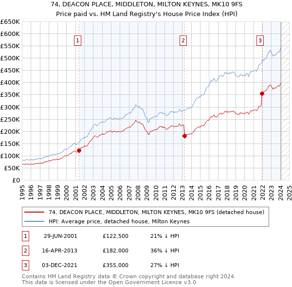 74, DEACON PLACE, MIDDLETON, MILTON KEYNES, MK10 9FS: Price paid vs HM Land Registry's House Price Index
