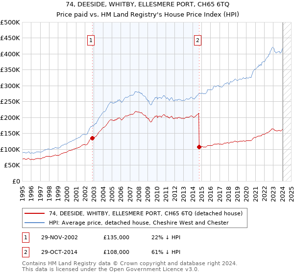 74, DEESIDE, WHITBY, ELLESMERE PORT, CH65 6TQ: Price paid vs HM Land Registry's House Price Index