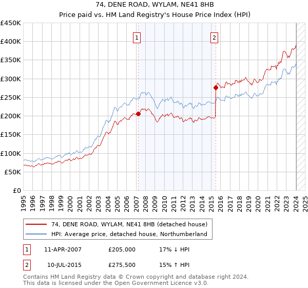 74, DENE ROAD, WYLAM, NE41 8HB: Price paid vs HM Land Registry's House Price Index