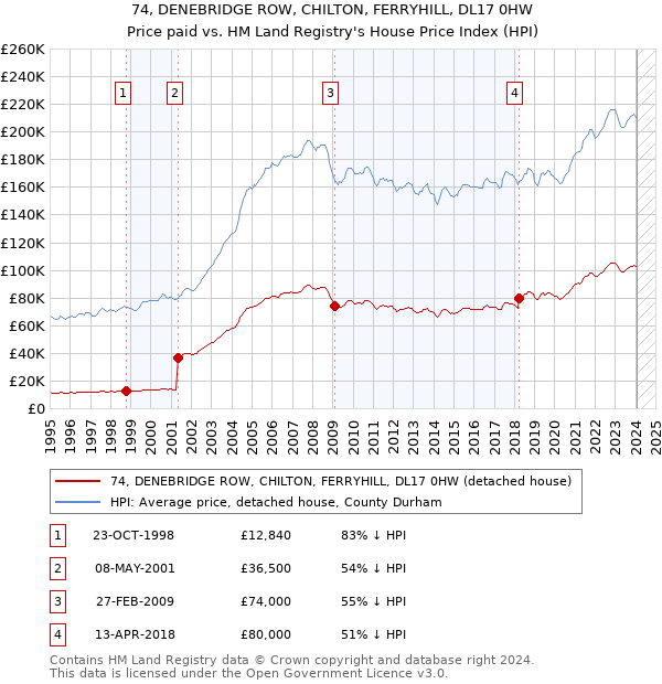 74, DENEBRIDGE ROW, CHILTON, FERRYHILL, DL17 0HW: Price paid vs HM Land Registry's House Price Index