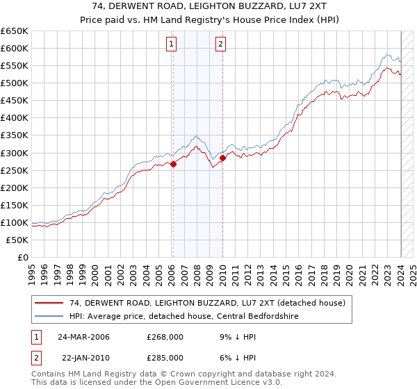 74, DERWENT ROAD, LEIGHTON BUZZARD, LU7 2XT: Price paid vs HM Land Registry's House Price Index